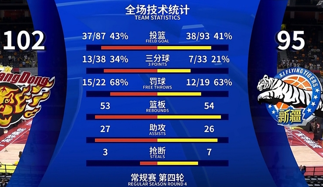 爱游戏登录入口-包含数据表现：48%的命中率，22次助攻，团队出色！的词条